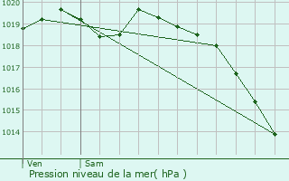 Graphe de la pression atmosphrique prvue pour Brestot