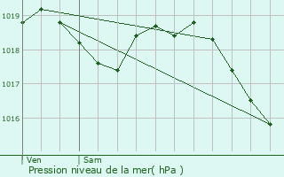 Graphe de la pression atmosphrique prvue pour Guillon