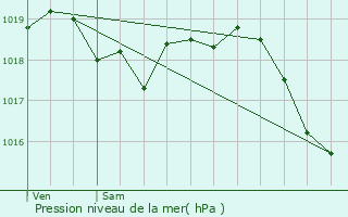 Graphe de la pression atmosphrique prvue pour Arcy-sur-Cure