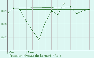 Graphe de la pression atmosphrique prvue pour Ponsan-Soubiran