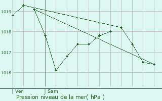 Graphe de la pression atmosphrique prvue pour Dieuze