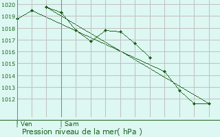 Graphe de la pression atmosphrique prvue pour Davrey