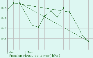 Graphe de la pression atmosphrique prvue pour Beaulieu