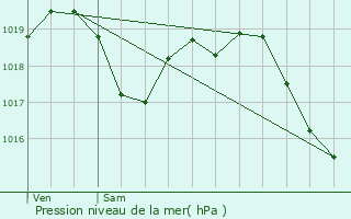 Graphe de la pression atmosphrique prvue pour Urzy