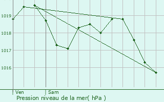 Graphe de la pression atmosphrique prvue pour Jailly