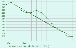 Graphe de la pression atmosphrique prvue pour Urs