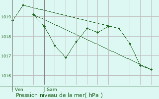 Graphe de la pression atmosphrique prvue pour Lombard