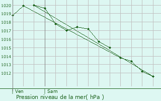 Graphe de la pression atmosphrique prvue pour Buzanais