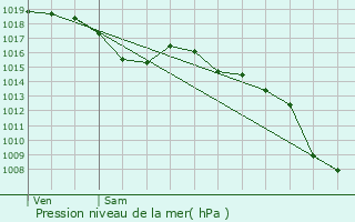 Graphe de la pression atmosphrique prvue pour Gajan