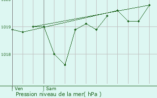 Graphe de la pression atmosphrique prvue pour Tthieu