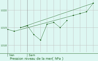 Graphe de la pression atmosphrique prvue pour Saubion