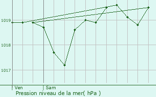 Graphe de la pression atmosphrique prvue pour Bats