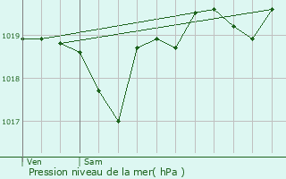 Graphe de la pression atmosphrique prvue pour Campet-et-Lamolre