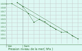 Graphe de la pression atmosphrique prvue pour Ondres