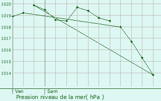 Graphe de la pression atmosphrique prvue pour Martainville