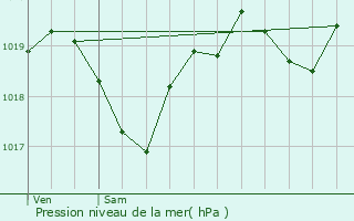 Graphe de la pression atmosphrique prvue pour Estampes