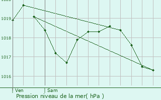 Graphe de la pression atmosphrique prvue pour Crissey