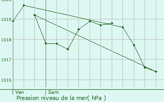 Graphe de la pression atmosphrique prvue pour Saint-Hand