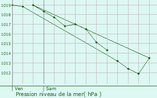 Graphe de la pression atmosphrique prvue pour Beerse