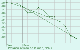 Graphe de la pression atmosphrique prvue pour La Bgude-de-Mazenc