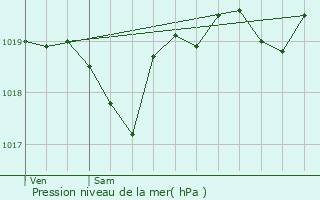 Graphe de la pression atmosphrique prvue pour Arboucave