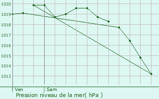 Graphe de la pression atmosphrique prvue pour Fontaine-Henry