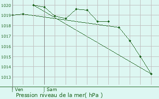 Graphe de la pression atmosphrique prvue pour Dives-sur-Mer