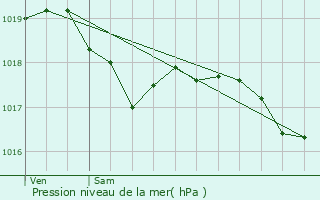 Graphe de la pression atmosphrique prvue pour Pia