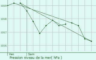 Graphe de la pression atmosphrique prvue pour Sainte-Marie-la-Mer