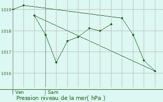 Graphe de la pression atmosphrique prvue pour Planrupt