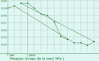 Graphe de la pression atmosphrique prvue pour Crmarest
