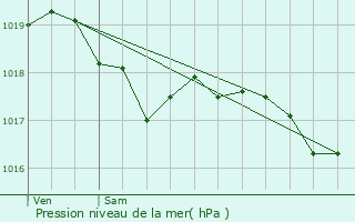 Graphe de la pression atmosphrique prvue pour Saint-Estve