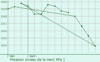 Graphe de la pression atmosphrique prvue pour Malouy