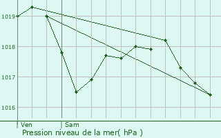 Graphe de la pression atmosphrique prvue pour Malzville