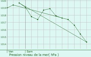 Graphe de la pression atmosphrique prvue pour Les Trois-Moutiers