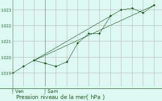 Graphe de la pression atmosphrique prvue pour Muzillac