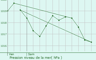 Graphe de la pression atmosphrique prvue pour Les Deux-Fays