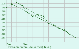 Graphe de la pression atmosphrique prvue pour Brlain