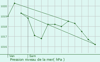 Graphe de la pression atmosphrique prvue pour Fontaine-ls-Dijon