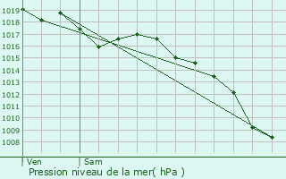 Graphe de la pression atmosphrique prvue pour Venelles