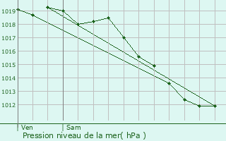 Graphe de la pression atmosphrique prvue pour Saint-Just-Malmont