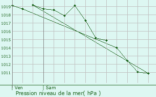 Graphe de la pression atmosphrique prvue pour Brion