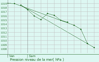 Graphe de la pression atmosphrique prvue pour Saint-Just-et-Vacquires
