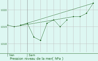 Graphe de la pression atmosphrique prvue pour Saint-Martin-de-Hinx