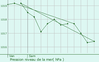 Graphe de la pression atmosphrique prvue pour Calce