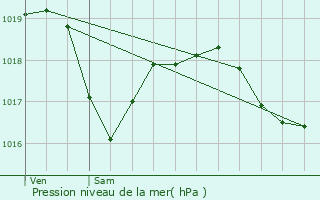 Graphe de la pression atmosphrique prvue pour Pfastatt