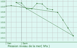 Graphe de la pression atmosphrique prvue pour Argences