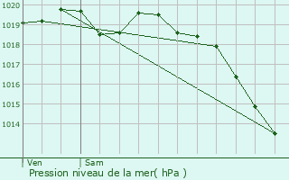 Graphe de la pression atmosphrique prvue pour Moult