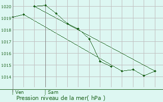 Graphe de la pression atmosphrique prvue pour Dannes