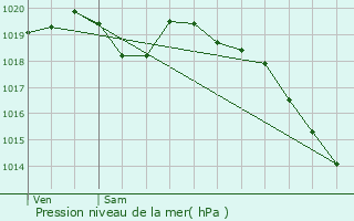 Graphe de la pression atmosphrique prvue pour Saint-Jean-du-Thenney